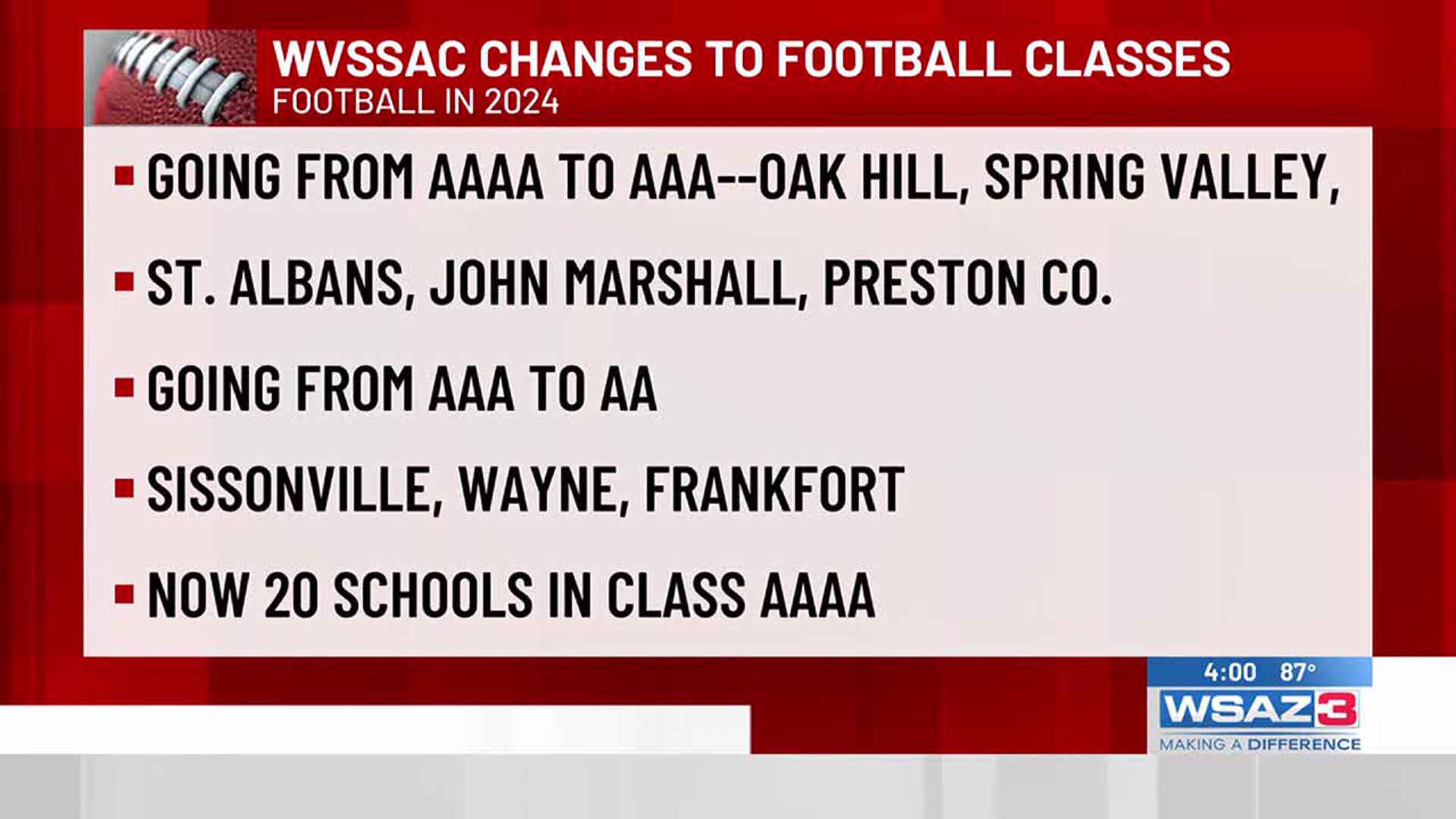 W.Va. high school football programs reclassified w-va-high-school-football-programs-reclassified
