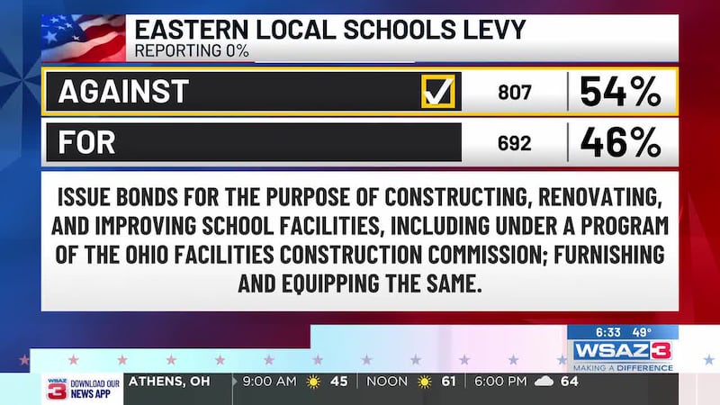 Eastern Local Schools levy fails
